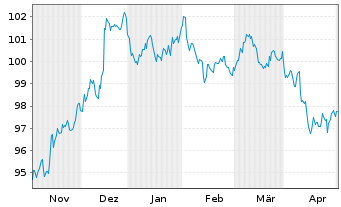 Chart JPMorgan Chase & Co. DL-FLR Notes 2023(23/34) - 6 Monate