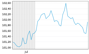 Chart JPMorgan Chase & Co. DL-FLR Notes 2025(25/36) - 6 Months