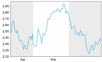 Chart Dakota Gold Corp. - 6 Months