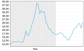 Chart DeFi Development Corp. - 6 mois