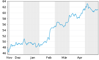 Chart KBR Inc. - 6 Months