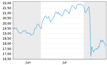 Chart Kennametal Inc. - 6 Monate
