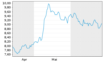 Chart Kennedy-Wilson Holdings Inc. - 6 mois