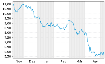 Chart Kennedy-Wilson Holdings Inc. - 6 Months