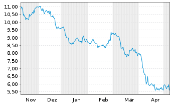 Chart Kennedy-Wilson Holdings Inc. - 6 mois