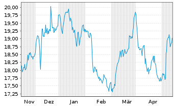 Chart Kenvue Inc. - 6 Months