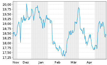 Chart Kenvue Inc. - 6 Monate