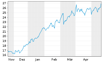 Chart Kodiak Gas Services LLC - 6 mois