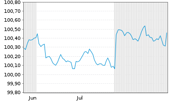 Chart Kreditanst.f.Wiederaufbau DL-Anl.v.2025 (2027) - 6 Monate