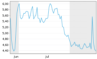 Chart KULR Technology Group Inc. - 6 Monate