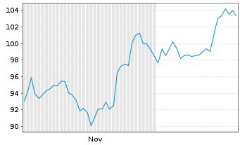 Chart LCI Industries Registered Shares DL -,01 - 6 Monate