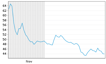 Chart LandBridge Co. LLC - 6 Monate