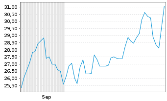Chart Legence Corp. - 6 Months