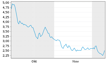 Chart Leslie's Inc. - 6 Months