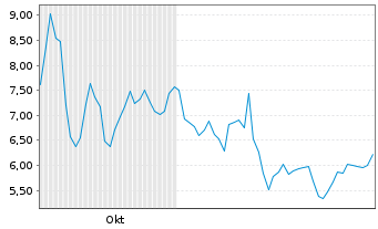 Chart LightPath Technologies Inc. Class A - 6 Months