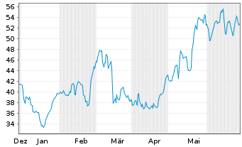 Chart Limbach Holdings Inc. - 6 Months