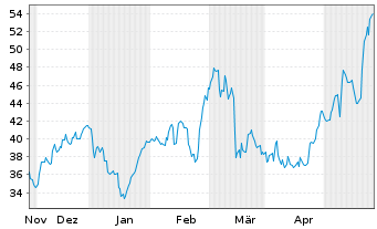 Chart Limbach Holdings Inc. - 6 Monate
