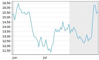 Chart Live Ventures Inc.  - 6 Monate