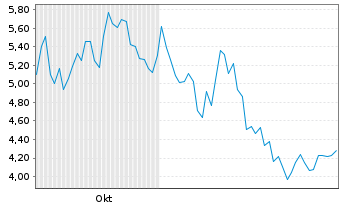 Chart Liveperson Inc. - 6 Months