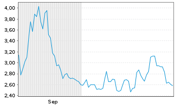 Chart loanDepot Inc. - 6 Months
