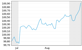 Chart Lockheed Martin Corp. DL-Notes 2025(25/28) - 6 Months