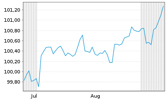 Chart Lockheed Martin Corp. DL-Notes 2025(25/30) - 6 Months