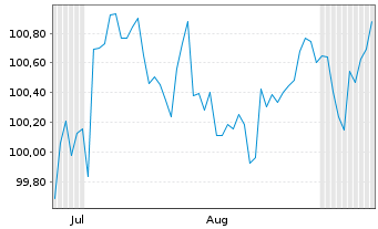 Chart Lockheed Martin Corp. DL-Notes 2025(25/35) - 6 Months