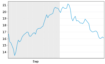 Chart Lucid Group Inc. - 6 Months