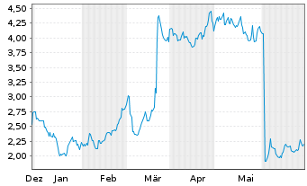 Chart Lufax Holding Ltd. - 6 mois