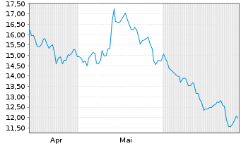 Chart MP Materials Corp. - 6 Months