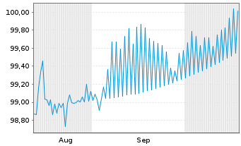 Chart MPLX L.P. DL-Notes 2025(25/33) - 6 Monate