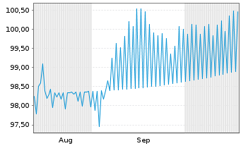 Chart MPLX L.P. DL-Notes 2025(25/55) - 6 Monate