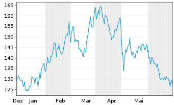Chart MYR Group Inc. (Del.) - 6 Months