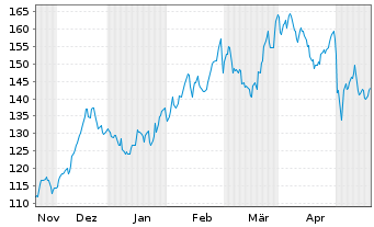 Chart MYR Group Inc. (Del.) - 6 Months