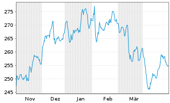 Chart McDonalds Corp. - 6 Months