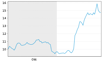 Chart McGraw Hill Inc. - 6 Months