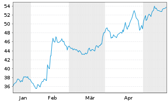 Chart Mercury General Corp. - 6 Months