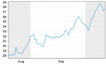 Chart Miami International Hldgs Inc. - 6 Months
