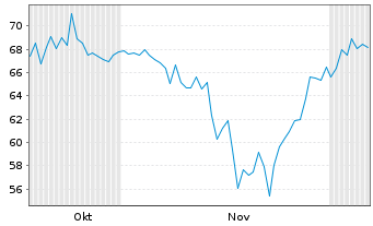 Chart Strategy Inc. 10% Pref.Shs.Ser.A o.N. - 6 Months