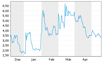 Chart Minim Inc. - 6 Monate