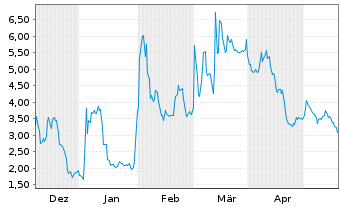 Chart Minim Inc. - 6 Months
