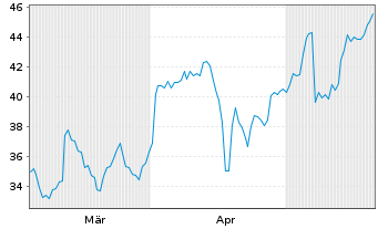 Chart Montrose Environmental Grp Inc - 6 mois