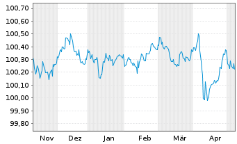 Chart Morgan Stanley DL-FLR Notes 2023(23/27) - 6 Monate