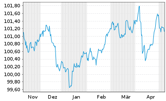 Chart Morgan Stanley DL-FLR Notes 2023(23/29) - 6 Monate