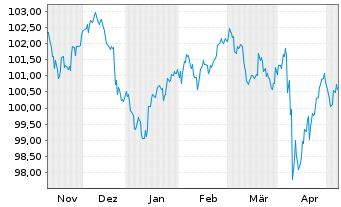 Chart Morgan Stanley DL-FLR Notes 2023(33/38) - 6 Monate
