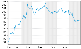 Chart Morgan Stanley DL-FLR Notes 2023(33/38) - 6 Monate