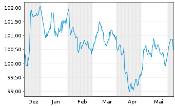 Chart Morgan Stanley DL-FLR Med.-T. Nts 2023(23/29) - 6 mois