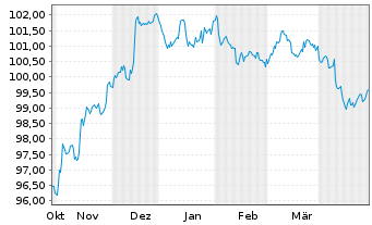 Chart Morgan Stanley DL-FLR Med.-T. Nts 2023(23/29) - 6 Months