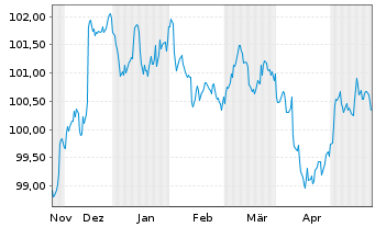 Chart Morgan Stanley DL-FLR Med.-T. Nts 2023(23/29) - 6 Monate