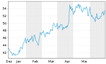 Chart Mueller Industries Inc. - 6 Months